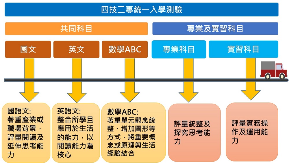 108課綱命題精進示意圖